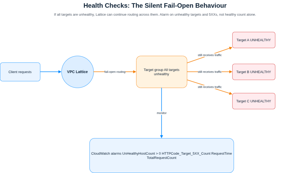Diagram showing VPC Lattice continuing to route client requests to a target group where all targets are marked unhealthy, with CloudWatch alarms tracking unhealthy host count, 5XX errors, request time, and total request count.