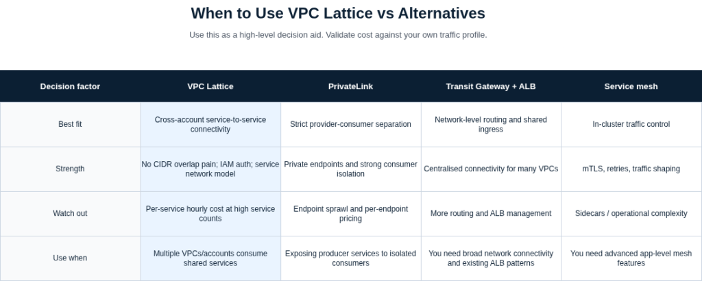 Comparison matrix showing when to use VPC Lattice, PrivateLink, Transit Gateway with ALB, or a service mesh based on connectivity model, strengths, trade-offs, and best-fit use cases.