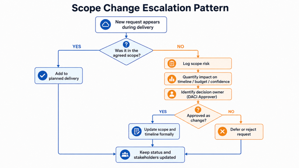 Flowchart showing how to handle a new scope request by checking agreed scope, logging risk, identifying the decision owner and updating stakeholders.