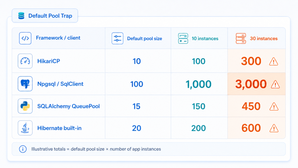 Table showing how default connection pool sizes for HikariCP, Npgsql, SqlClient, SQLAlchemy, and Hibernate multiply into hundreds or thousands of database connections across 10 or 30 instances.