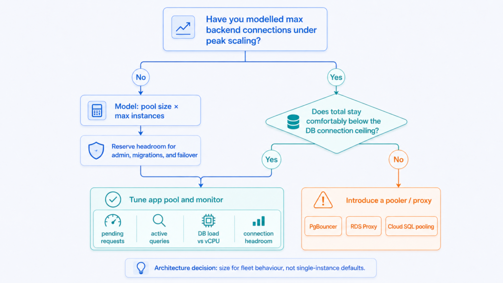 Decision flowchart showing when to tune an application connection pool, monitor database load, or introduce a connection pooler such as PgBouncer, RDS Proxy, or Cloud SQL pooling.