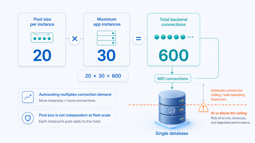 Infographic showing pool size per instance multiplied by maximum app instances to calculate total backend database connections.