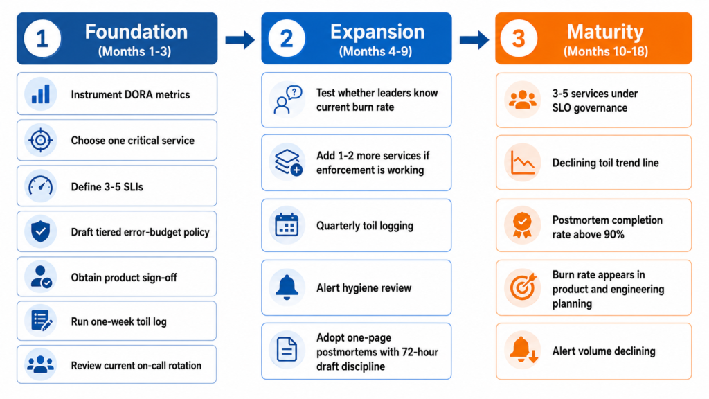 Three-phase SRE adoption roadmap showing foundation, expansion, and maturity stages across 18 months, including DORA metrics, first SLOs, error-budget policy, toil logging, alert hygiene, and mature SLO governance.