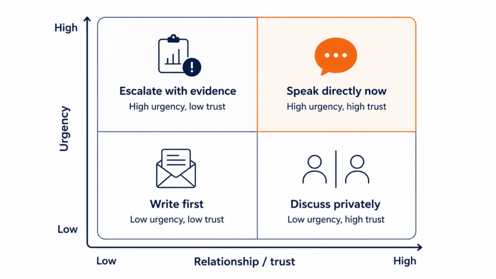 Decision matrix showing how urgency and relationship trust affect whether engineers should write first, discuss privately, escalate with evidence, or speak directly now.