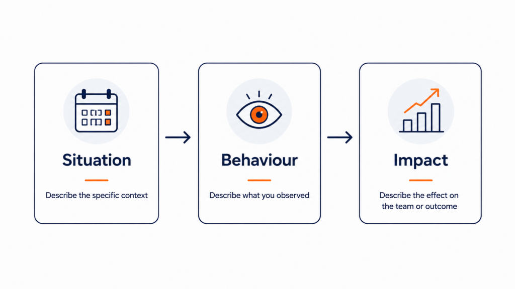 Three-step SBI feedback framework showing Situation, Behaviour, and Impact as a sequence for delivering clear engineering feedback.