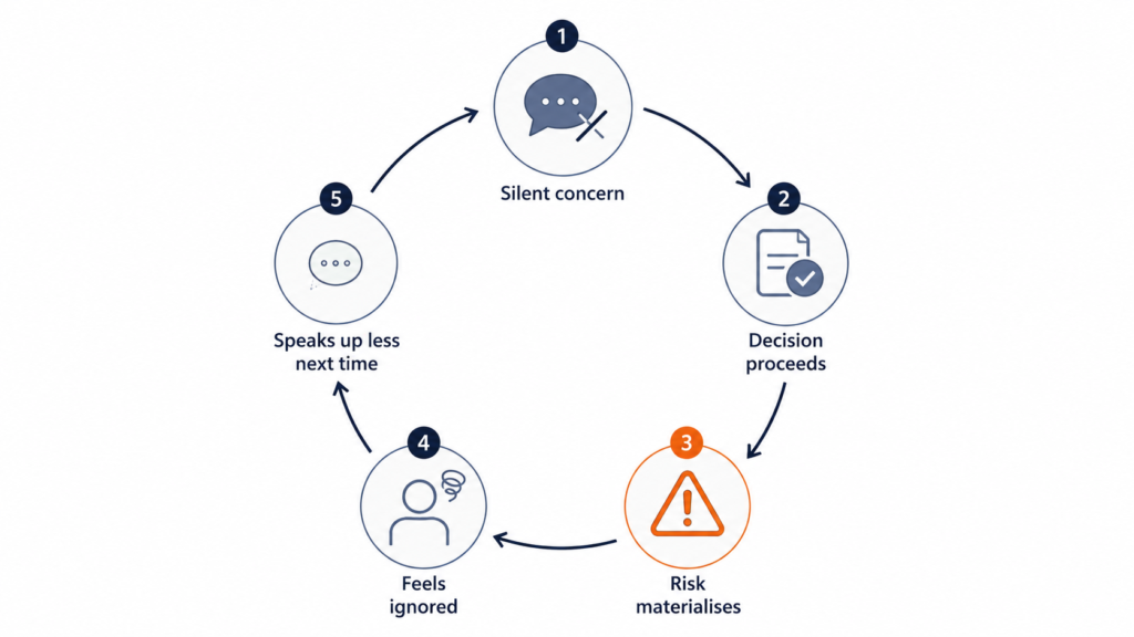 Circular diagram showing how silent concerns lead to decisions proceeding, risks materialising, engineers feeling ignored, and speaking up less next time.”