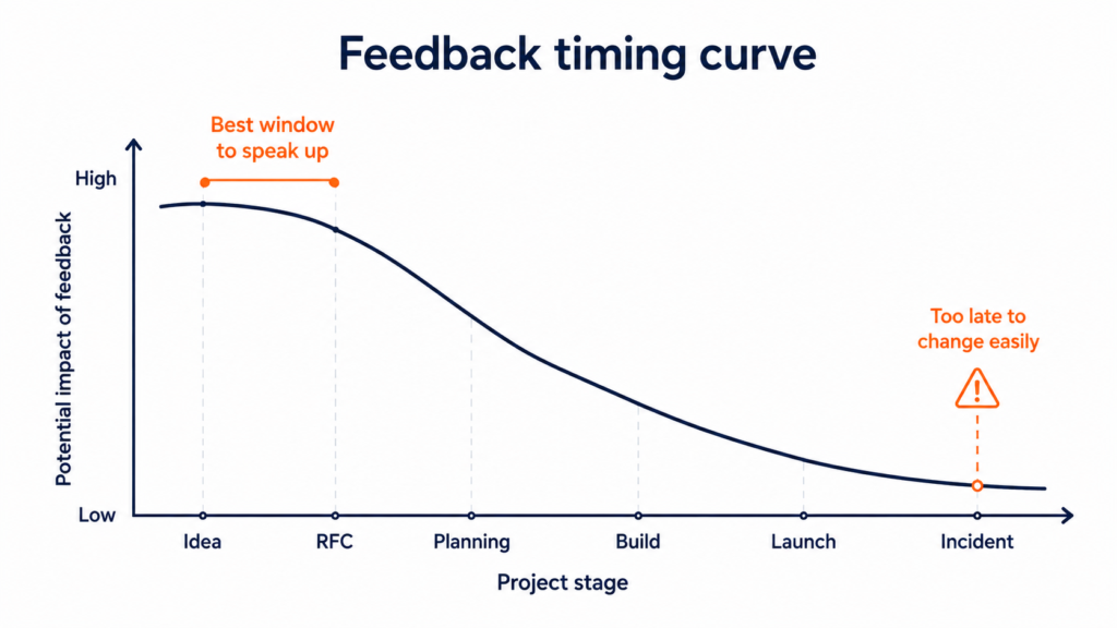 Line chart showing feedback has the greatest impact during idea and RFC stages and becomes harder to act on by launch or incident stage.