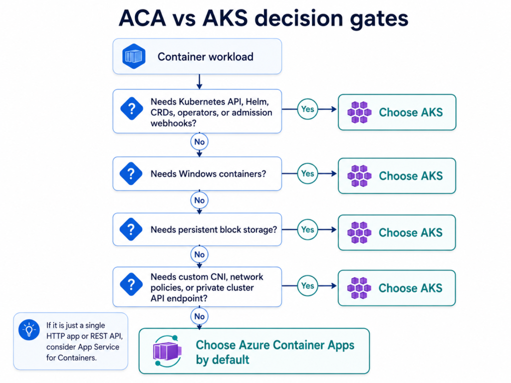Decision tree showing when a container workload should use AKS because it needs Kubernetes API access, Windows containers, persistent block storage, or advanced networking, and when Azure Container Apps should be the default.