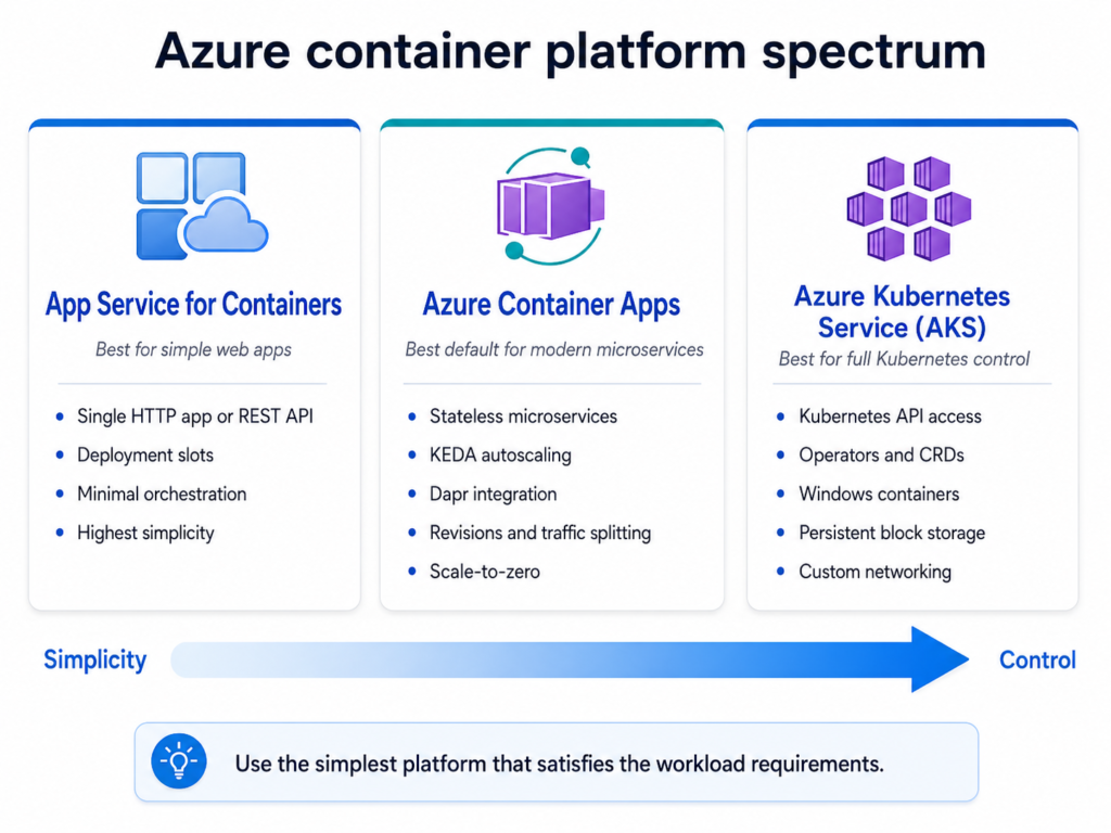 Diagram comparing App Service for Containers, Azure Container Apps, and Azure Kubernetes Service on a spectrum from simplicity to control.