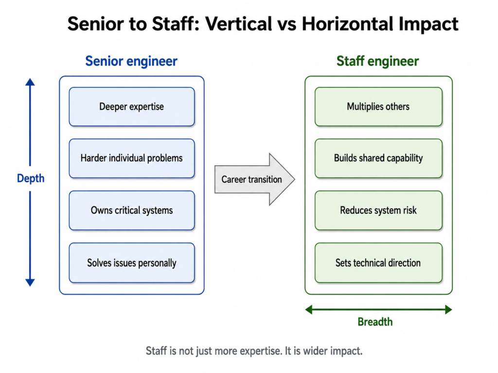 Diagram comparing Senior engineer impact through deeper individual expertise with Staff engineer impact through broader influence, shared capability, risk reduction, and technical direction.