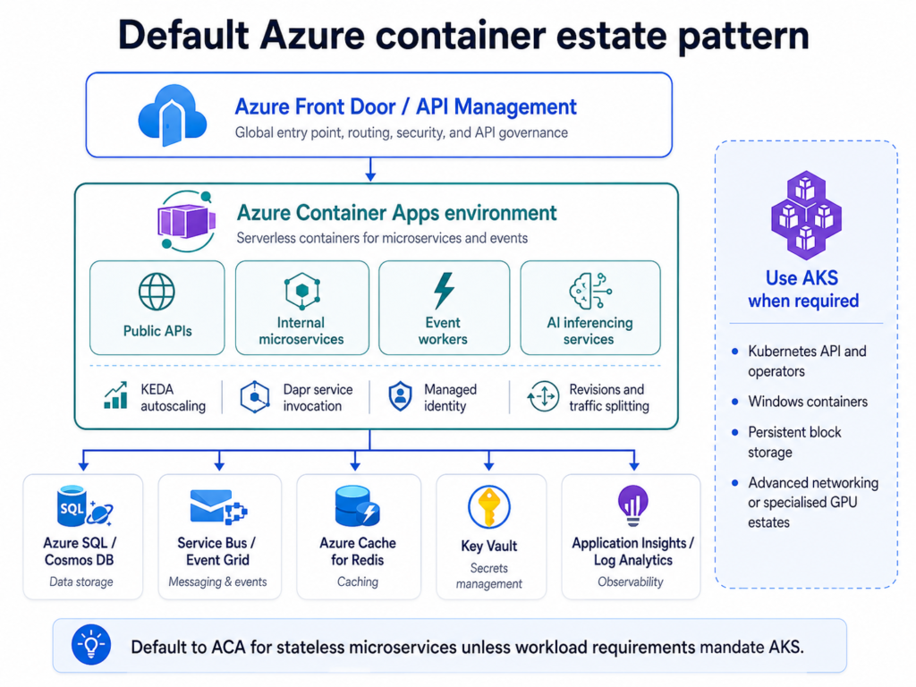 Reference architecture showing Azure Front Door or API Management routing to an Azure Container Apps environment for public APIs, microservices, event workers, and AI inferencing, with AKS reserved for workloads requiring Kubernetes-specific capabilities.