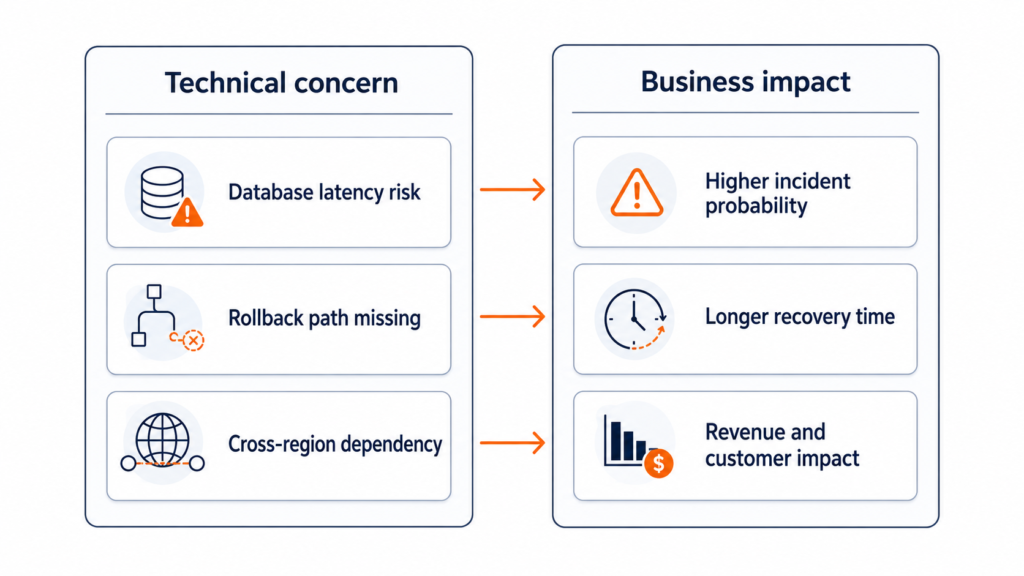 Split-panel diagram showing technical concerns such as database latency, missing rollback paths, and cross-region dependencies translated into business impacts.