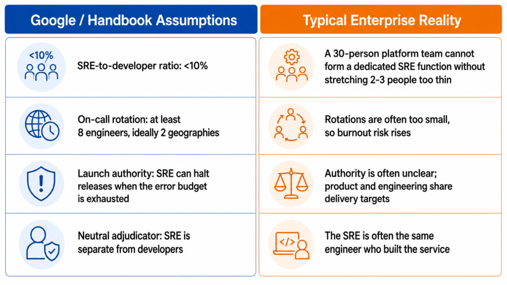 Comparison infographic showing Google SRE handbook assumptions against typical enterprise reality, including SRE-to-developer ratio, on-call rotation size, release authority, and independent reliability ownership.
