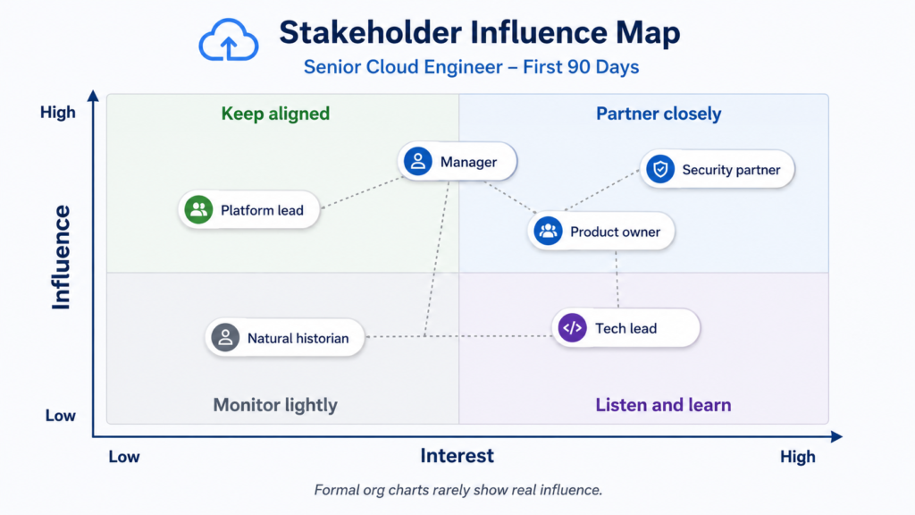 Stakeholder influence map for a senior cloud engineer showing influence and interest quadrants for managers, platform leads, security partners, product owners, tech leads and natural historians.