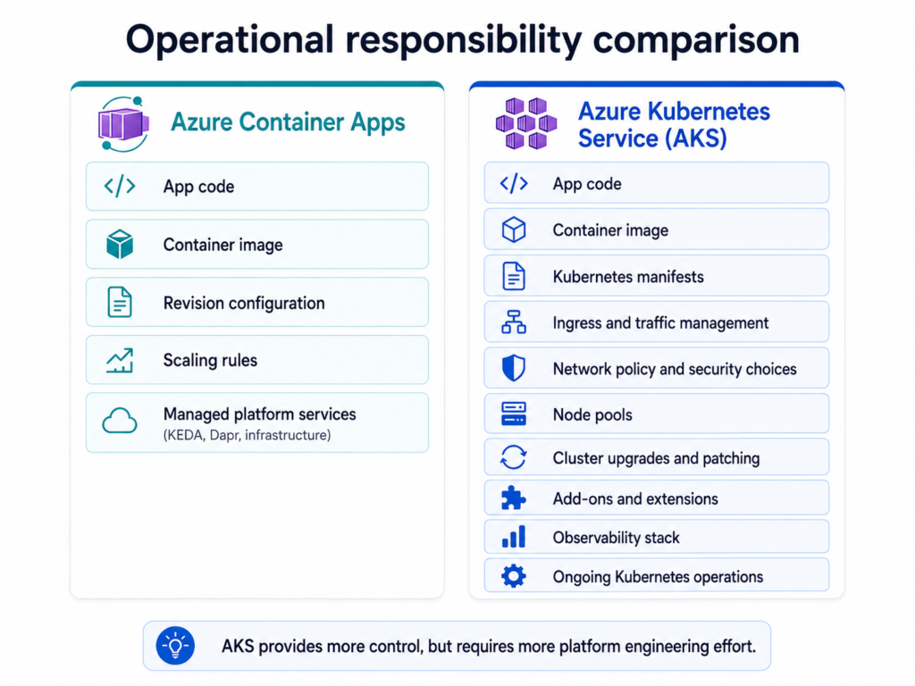 Comparison diagram showing the smaller operational responsibility stack for Azure Container Apps and the larger platform engineering responsibility stack for Azure Kubernetes Service.