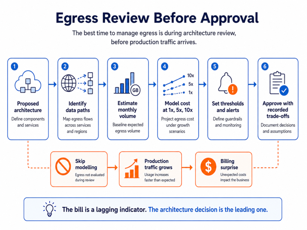Process diagram showing an architecture review flow where teams identify data paths, estimate volume, model egress cost at different growth levels, set thresholds and approve trade-offs before production traffic arrives.