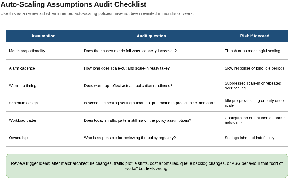 Audit checklist for AWS Auto Scaling assumptions covering metric proportionality, alarm cadence, warm-up timing, scheduled scaling, workload patterns and ownership.