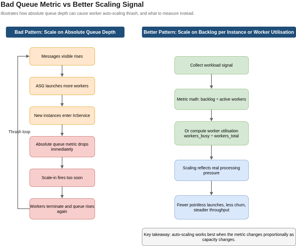 Cause-and-effect loop showing SQS queue depth rising, workers launching, queue metrics dropping, premature scale-in firing, workers terminating and the queue rising again.