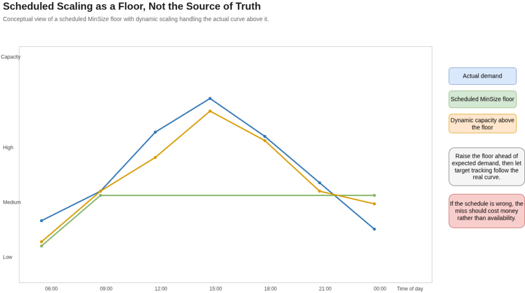 Capacity chart showing actual demand, scheduled minimum capacity and dynamic scaling capacity, illustrating scheduled scaling as a floor beneath target tracking.