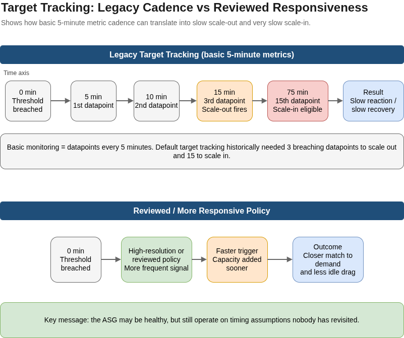 Timeline diagram comparing legacy target tracking cadence with a reviewed responsive scaling policy, showing how five-minute metrics can delay scale-out and scale-in decisions.