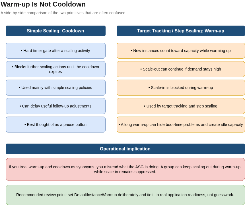 Comparison diagram showing the difference between simple scaling cooldown and target tracking or step scaling warm-up, including scale-out continuation and scale-in suppression.