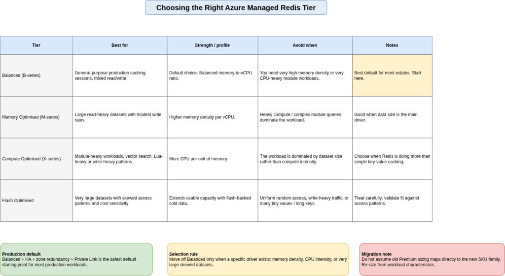 Matrix comparing Azure Managed Redis Balanced, Memory Optimised, Compute Optimised and Flash Optimised tiers by workload fit, strengths, limitations and selection guidance.