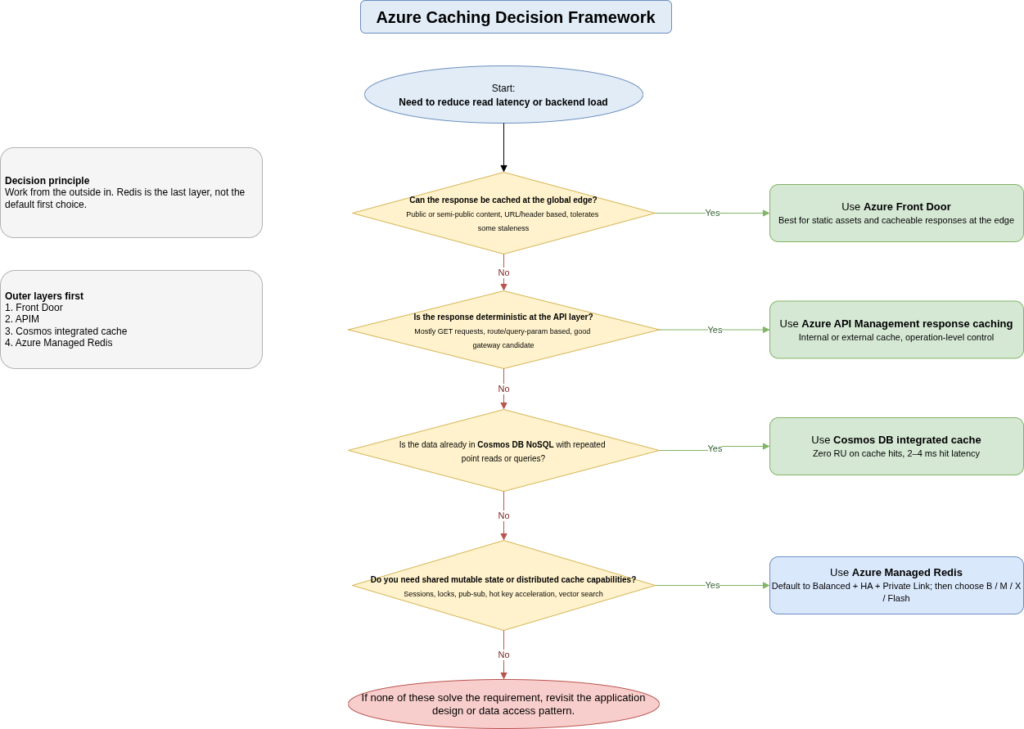 Decision flowchart showing when to use Azure Front Door, API Management response caching, Cosmos DB integrated cache or Azure Managed Redis based on workload caching requirements.