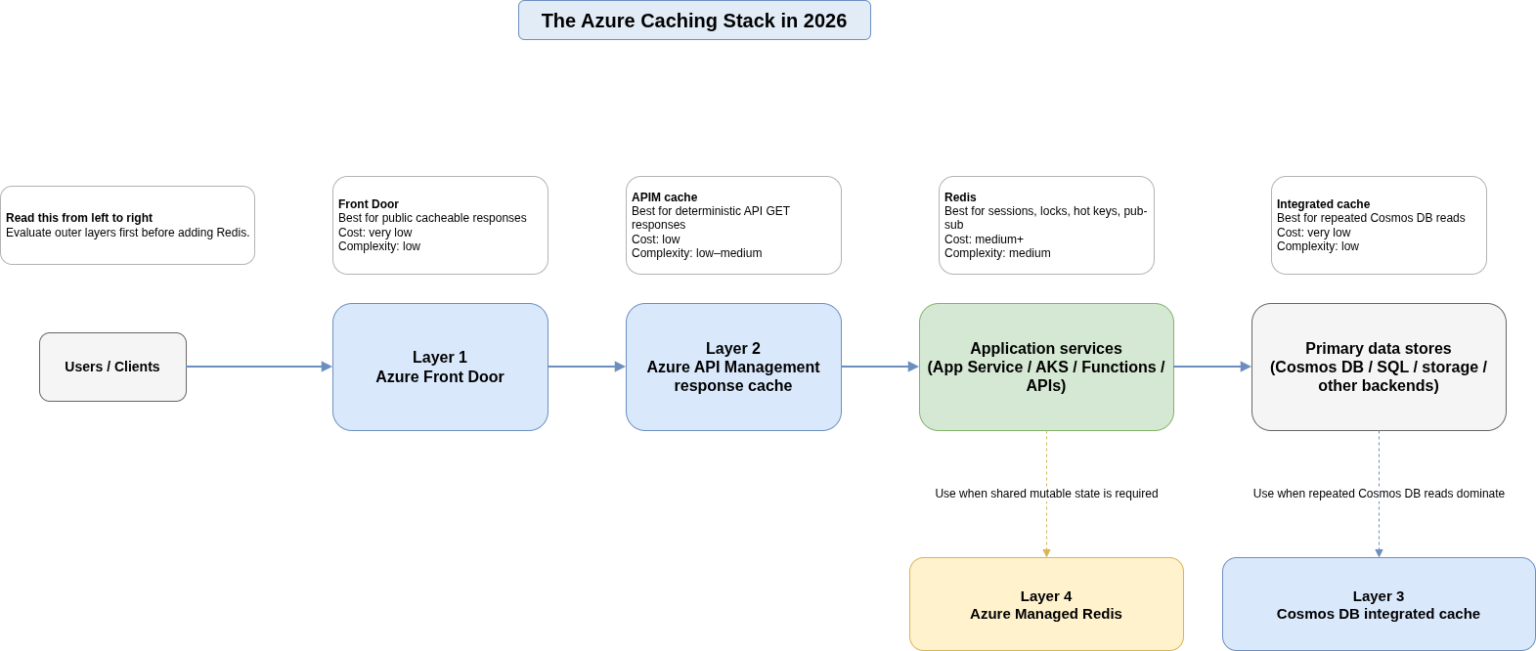 Azure Cache Architecture 2026: The Decision Framework