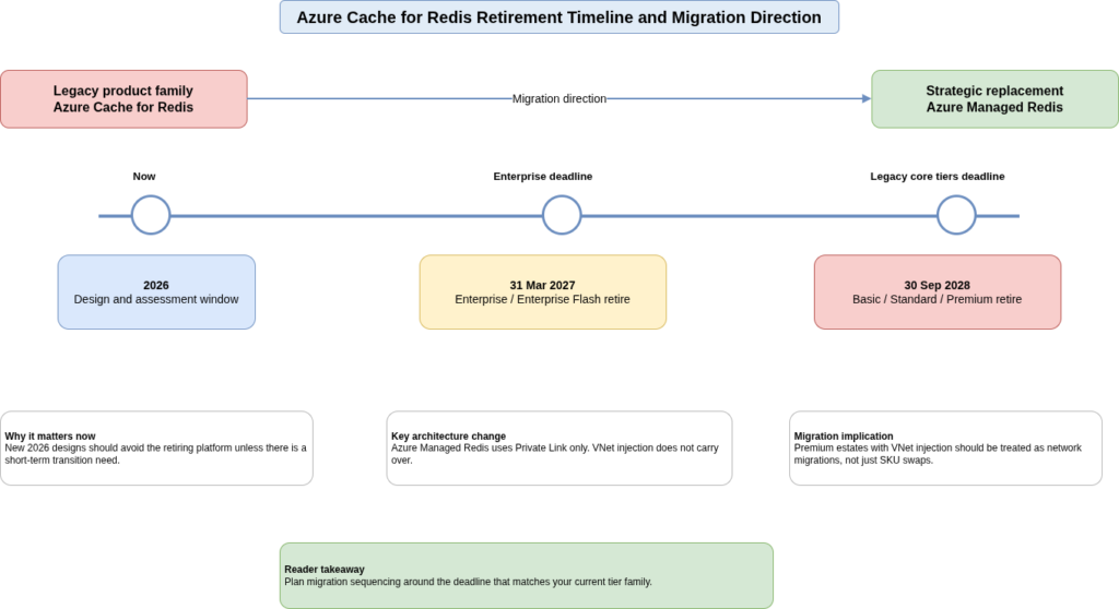 Timeline showing Azure Cache for Redis Enterprise retiring in March 2027, Basic, Standard and Premium retiring in September 2028, and Azure Managed Redis as the strategic replacement.