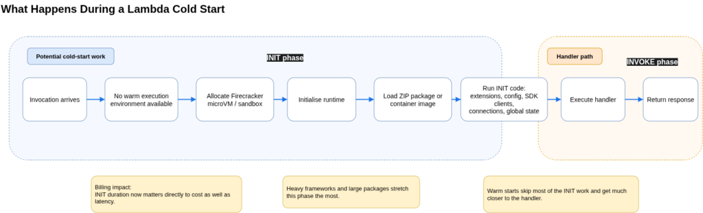 Diagram showing the sequence of an AWS Lambda cold start, from invocation arrival through Firecracker microVM allocation, runtime initialisation, package loading, INIT code execution, handler execution, and response return.