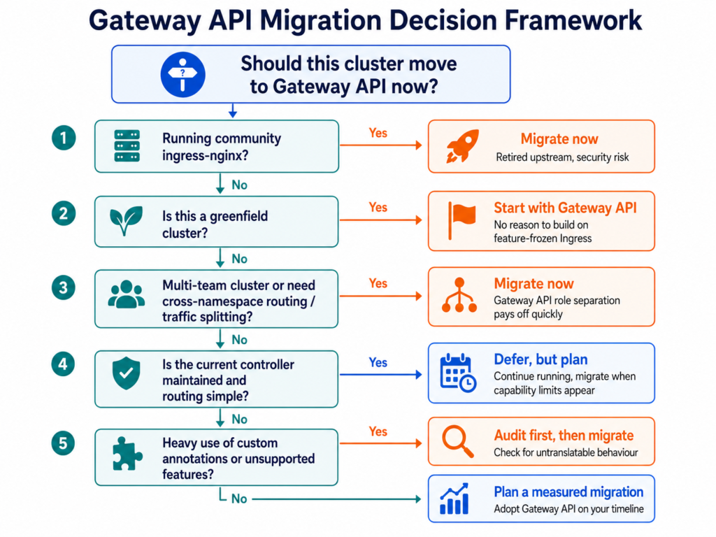 Gateway API migration decision tree showing when to migrate immediately, when to start with Gateway API, when to defer, and when to audit unsupported annotations first.