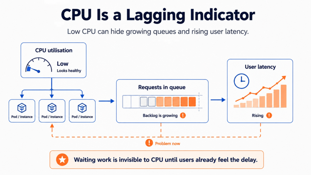 Diagram showing low CPU utilisation across pods while queued requests grow and user latency rises.