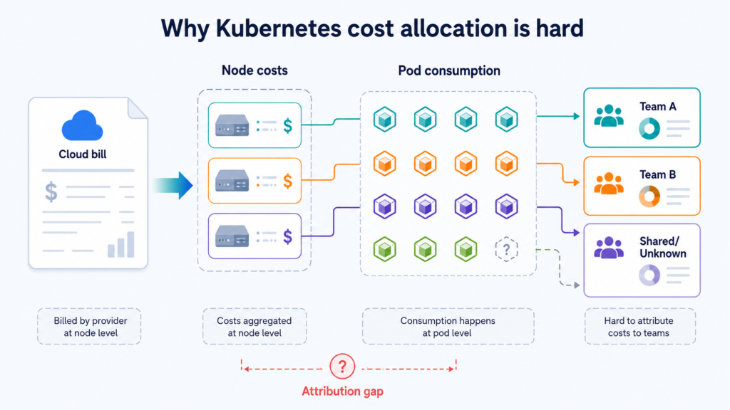 Diagram showing a cloud bill allocated at node level while Kubernetes pods consume resources at workload level, creating an attribution gap between infrastructure costs and teams.