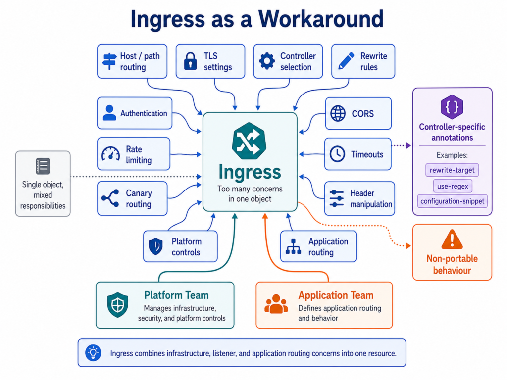 Diagram showing Kubernetes Ingress as a single overloaded object combining TLS, routing, annotations, authentication, rate limiting, and platform responsibilities.