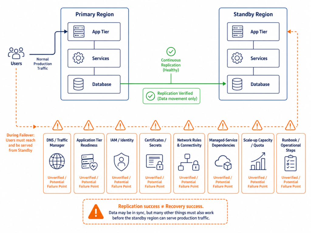 Database replication is healthy, but DNS, identity, certificates, networking, dependencies, capacity and runbooks remain unverified.