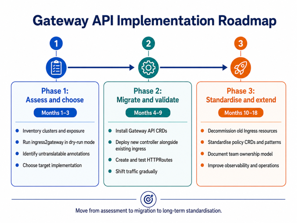 Three-phase Gateway API migration roadmap showing assessment, migration validation, and standardisation over an eighteen-month period.”