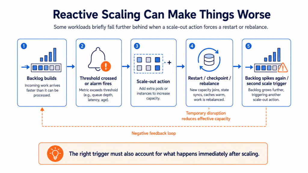Step-by-step diagram showing backlog growth, scale-out action, restart or rebalance, and a second backlog spike caused by reactive autoscaling.