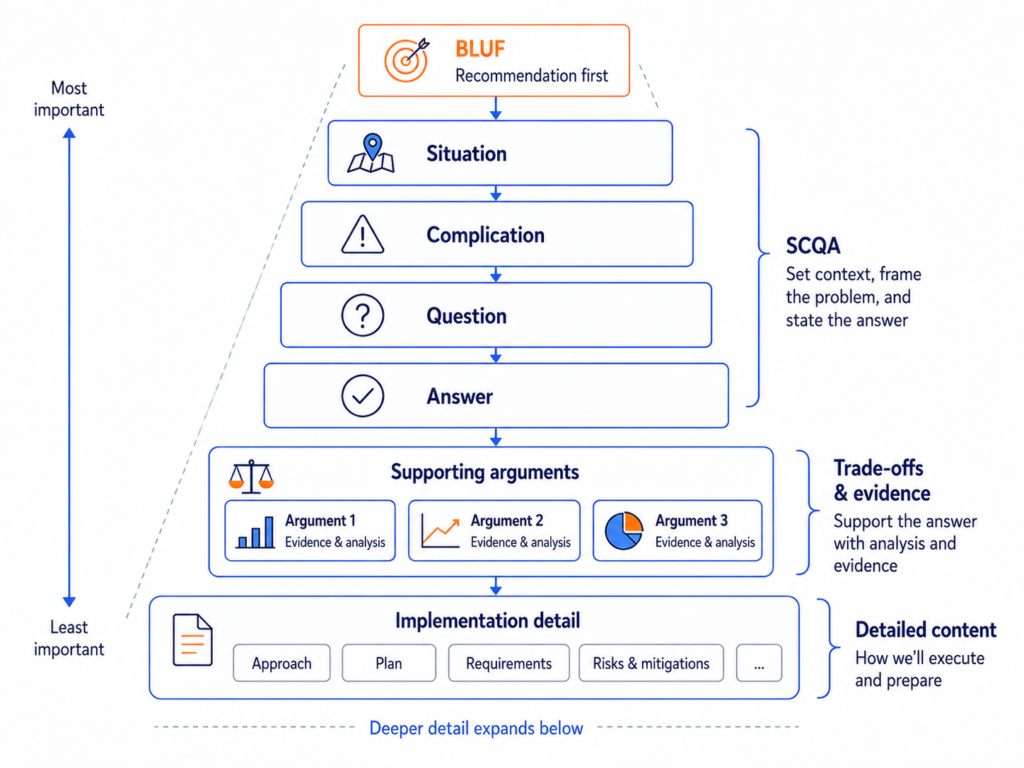 Technical document structure placing the recommendation first, followed by SCQA, supporting evidence, trade-offs and implementation detail.