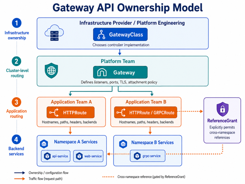 Layered Gateway API ownership model showing GatewayClass owned by infrastructure teams, Gateway owned by platform teams, and HTTPRoute owned by application teams.