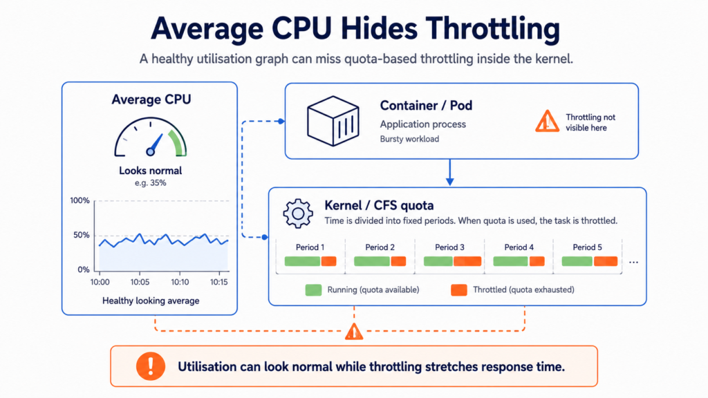 Diagram showing a normal average CPU graph while a container is being throttled by kernel quota periods underneath.
