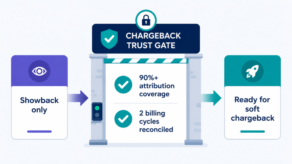 Checkpoint diagram showing that Kubernetes teams should remain in showback until they reach 90 percent attribution coverage and reconcile two billing cycles.