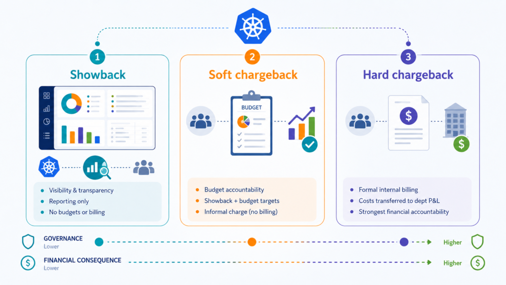 Three-column comparison of Kubernetes showback, soft chargeback, and hard chargeback models, showing increasing governance and financial consequence.