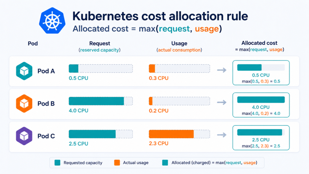 Diagram explaining Kubernetes cost allocation using max request or usage, showing how over-requested pod capacity can create higher allocated costs than actual consumption.