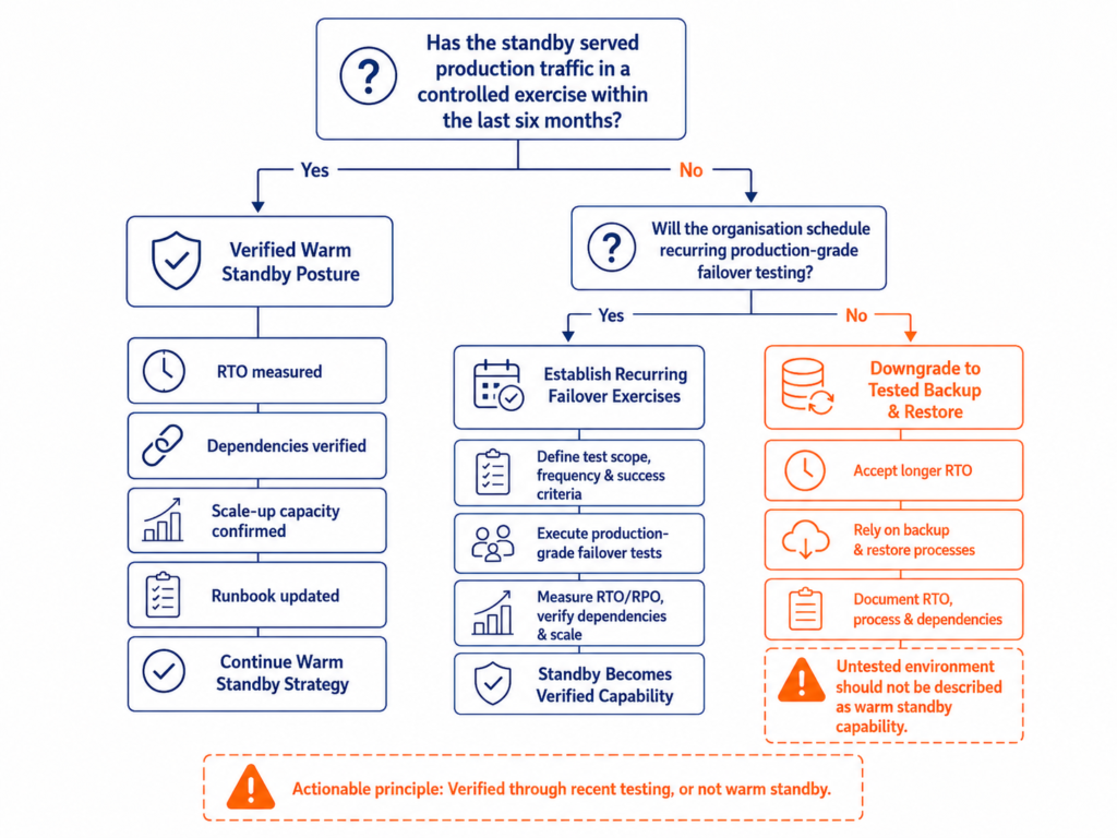Decision tree for retaining warm standby, introducing regular production failover testing or moving to tested backup and restore.