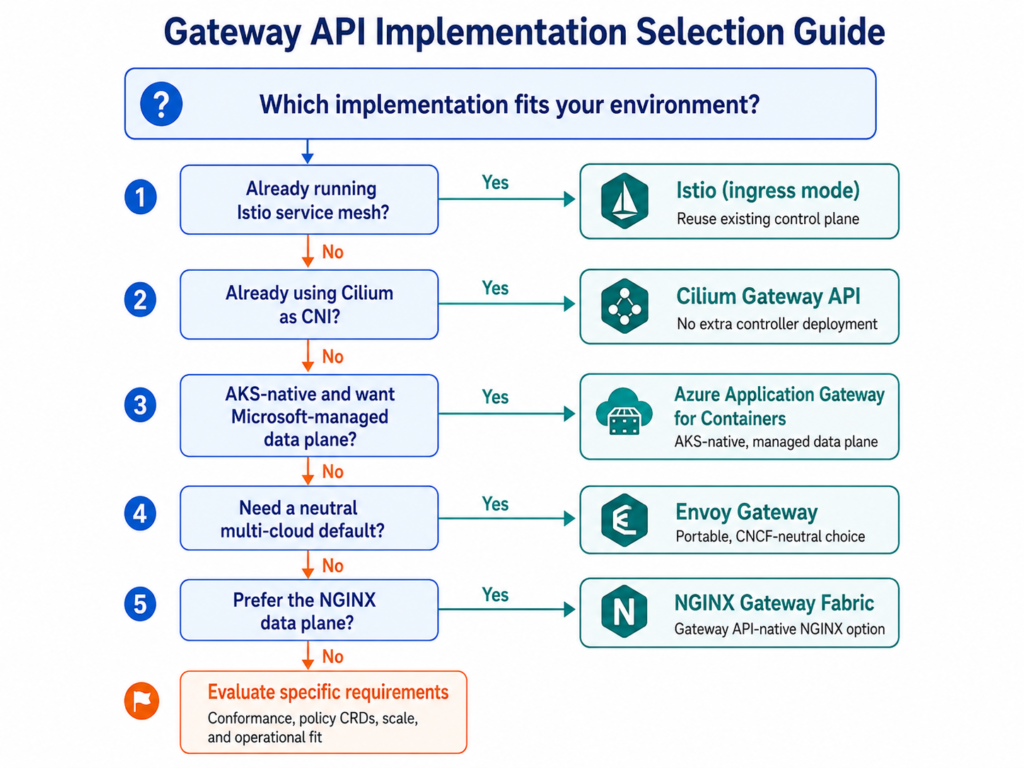 Decision tree for choosing a Gateway API implementation across Istio, Cilium, Azure Application Gateway for Containers, Envoy Gateway, and NGINX Gateway Fabric.”