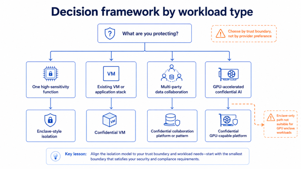 Decision tree showing how workload type maps to enclave-style isolation, confidential VMs, confidential collaboration, or confidential GPU-capable platforms.