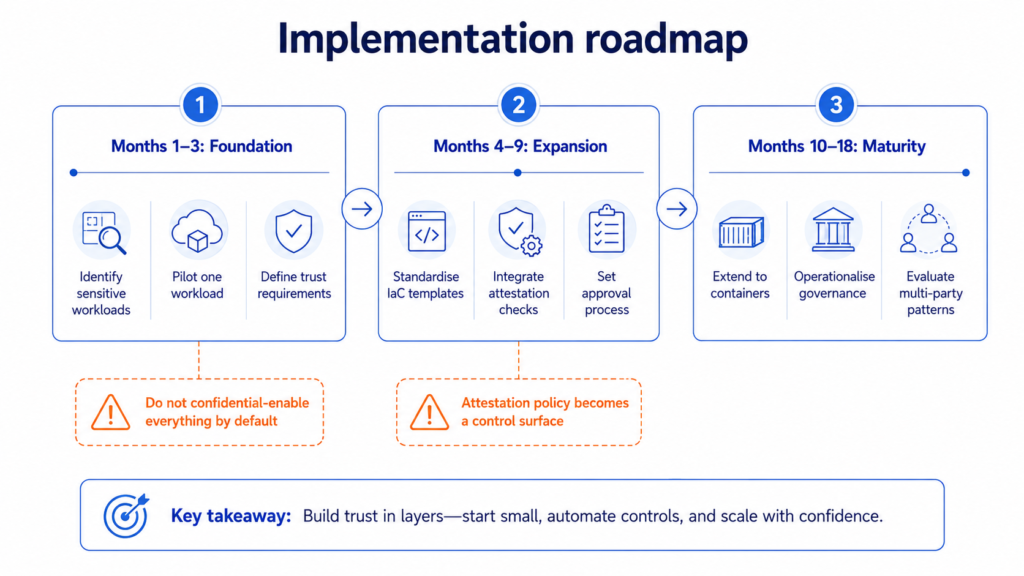 Three-stage roadmap showing foundation, expansion, and maturity phases for adopting confidential computing, with caution notes about over-adoption and attestation policy governance.