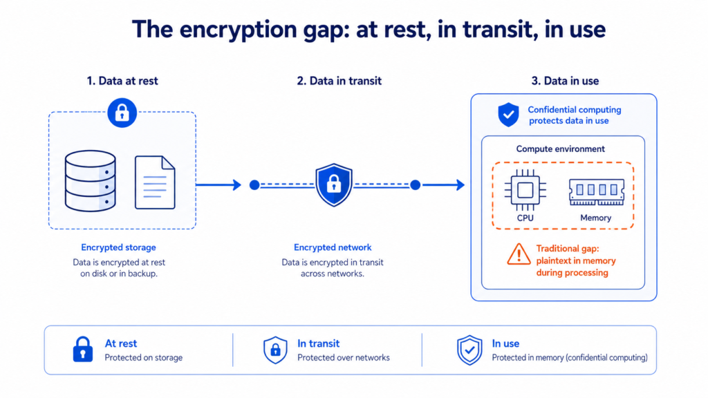 Diagram showing data protected at rest and in transit, with an orange warning around the traditional data-in-use gap in CPU and memory.