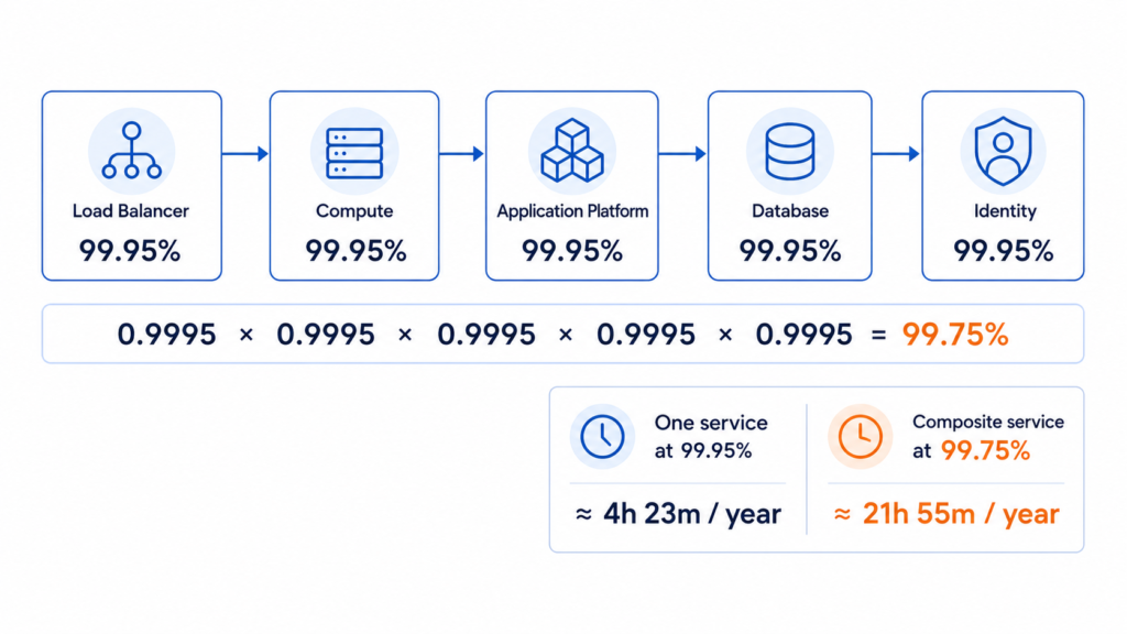 Diagram showing five serial services, each at 99.95% availability, multiplying to a composite SLA of 99.75%, with annual downtime increasing from about 4 hours 23 minutes for one service to about 21 hours 55 minutes for the composite service.