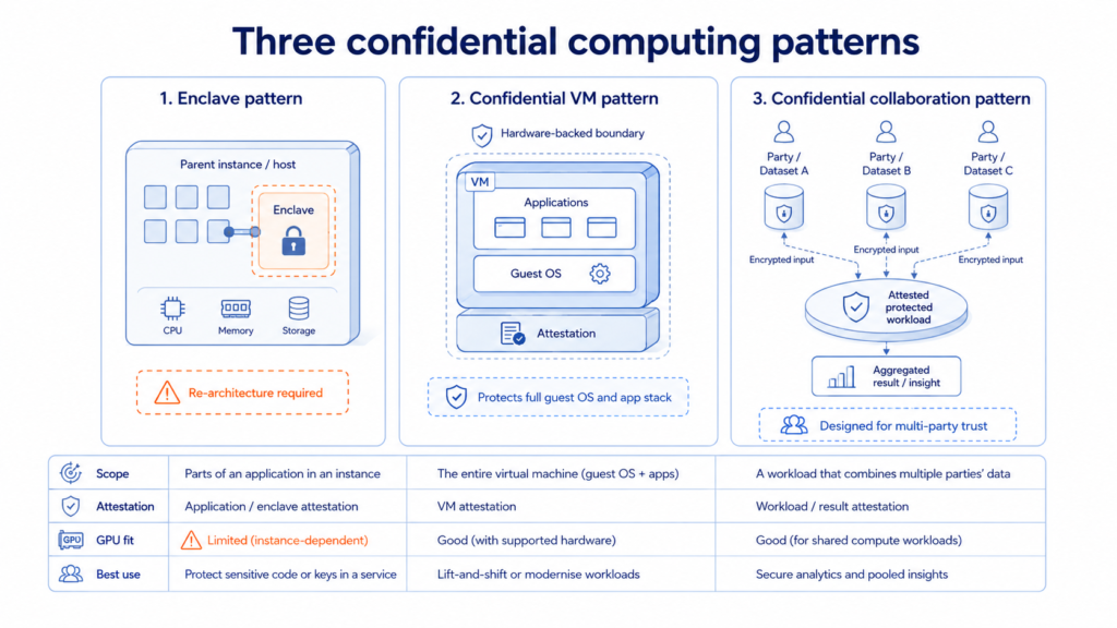 Diagram comparing enclave, confidential VM, and confidential collaboration patterns without vendor logos, including scope, attestation, GPU fit, and best use.